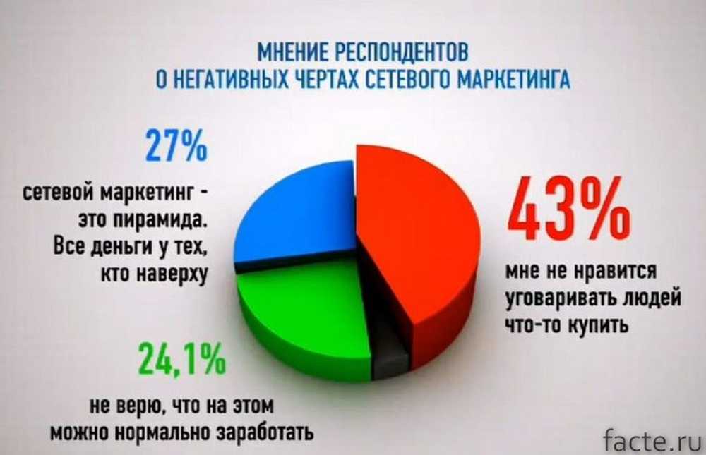Сетевой маркетинг что это. Сетевой маркетинг. Статистика в сетевом бизнесе. Мнение про сетевой бизнес. Мнение людей о сетевом маркетинге.