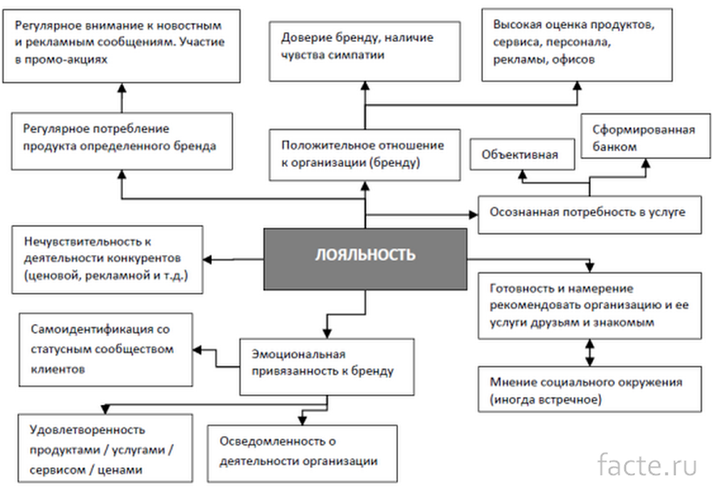 Факторы лояльность. Факторы влияющие на лояльность клиентов. Схема лояльности клиентов. Программа лояльности схема. Схема лояльности потребителей.