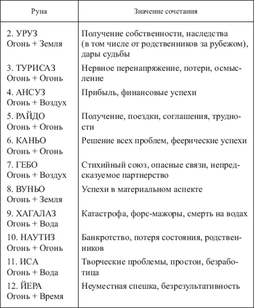 Руны значение описание. Значение рун. Руны и их значение. Сочетания рун таблица. Значение сочетания рун.