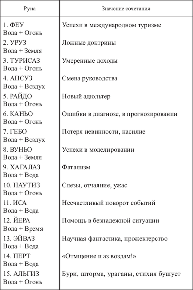 Сочетание рун и их значение. Руны названия и значения таблица. руны футарка таблица. значение сочитаниярун. сочетание рун.