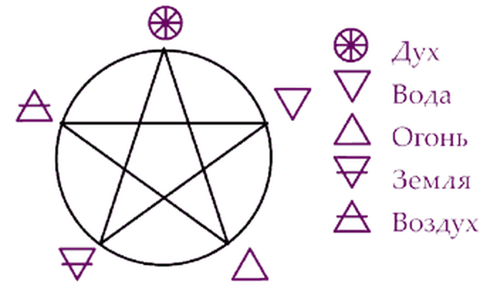 Значение чар. Огонь земля вода воздух знаки пентаграмма. Pentacle символ пяти стихий. Пентаграмма Викканская магия.